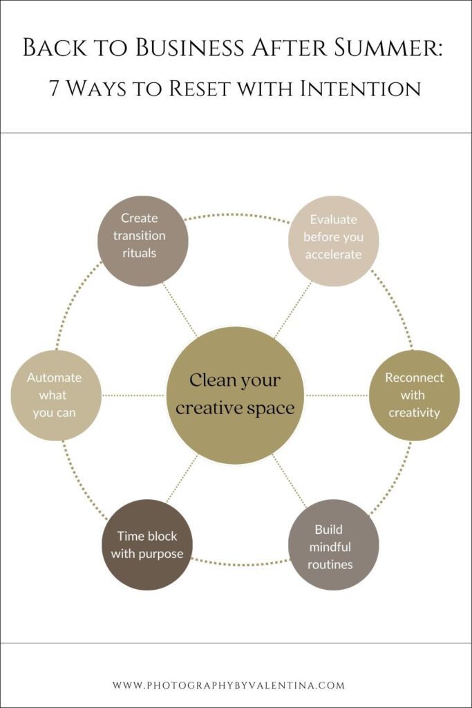 Infographic showing 7 ways to reset with intention back to business after summer: clean creative space, evaluate before accelerating, reconnect with creativity, build mindful routines, time block with purpose, automate what you can, and create transition rituals