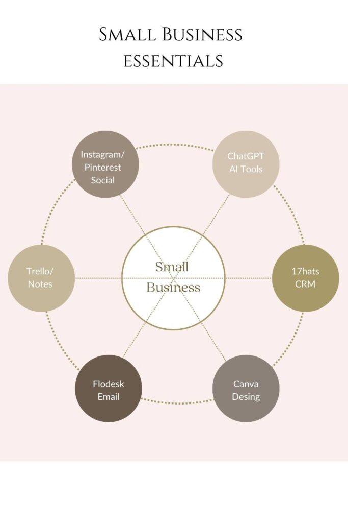 Small business essentials — diagram of tools used daily by a small business owner including CRM, AI tools, design and email platforms.